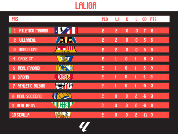 LaligaRBLX's tweet photo. After Gameweek 2!!
Atletico Madrid Villarreal and FC Barcelona are only teams with 100% records.
Sevilla, Real Betis and Real Sociedad yet to pick up a point.
All to play for as we go into Gameweek 3
#LaLiga #Roblox #Spain #Football https://t.co/jo69ewTu7t