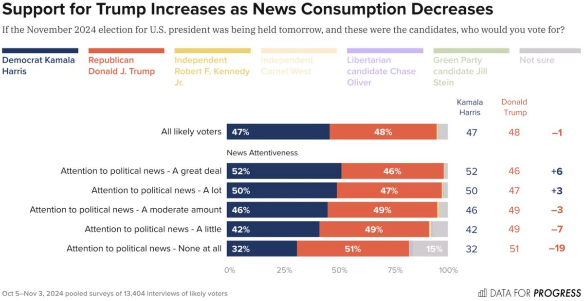 Among the most important charts for thinking clearly about the 2024 election — and politics in general.

The hardest divide to cross isn't left vs. right. It's interested vs. uninterested. dataforprogress.org/insights/2024/…