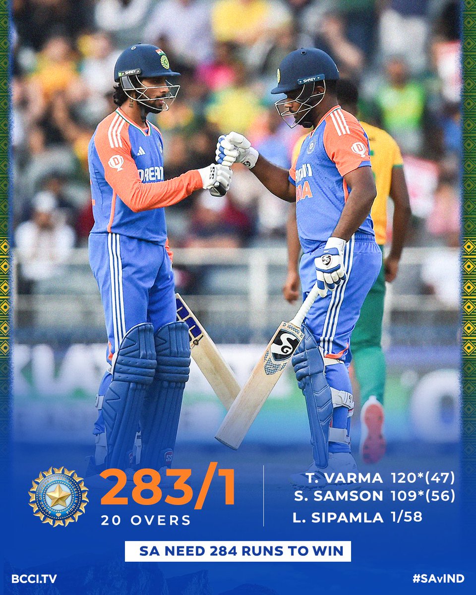 BCCI's tweet photo. Innings Break! 

Absolutely dominating batting display from #TeamIndia at The Wanderers Stadium, Johannesburg⚡️ ⚡️

1⃣2⃣0⃣* from Tilak Varma
1⃣0⃣9⃣* from Sanju Samson 

Scorecard ▶️ https://t.co/aJXvb4ZCAt

#SAvIND