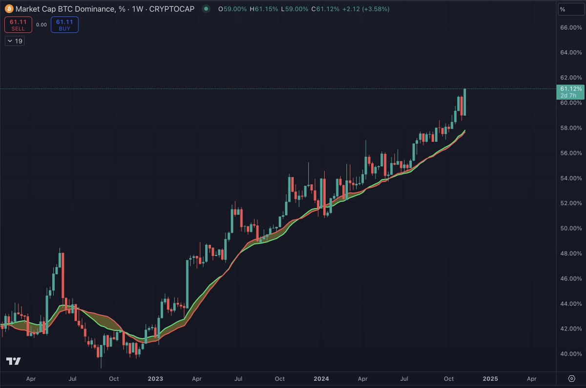 With #ALT / #BTC pairs still about 27% off their lows, #DXY climbing, yields going up, and QT continuing, #BTC dominance will likely go higher into EOY. 

I do think #BTC dominance will go down in 2025, but that is 1.5 months away, and a lot can happen between now and then.