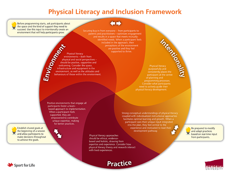 Let's make #physicalliteracy inclusive! An abilities-based approach values individual strengths and creates a welcoming space for everyone. Discover how Memorial University's new framework is shaping inclusive practices. Read more: loom.ly/ZBK8OHI