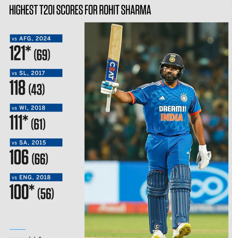 No one could even come close to Rohit Sharma's fastest T20I century 
Well played #SanjuSamson nd #tilakvarma #INDvSA