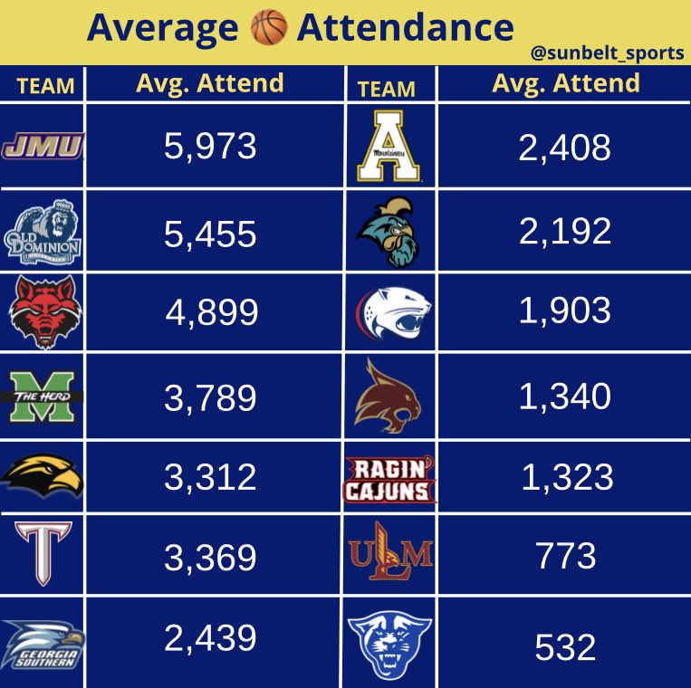 Average Basketball Attendance Update⬇️