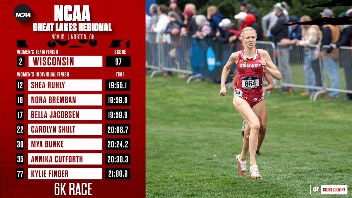 RISE 🆙 

All 5️⃣ of our scorers place in the top-30 individuals, led by a 12th-place finish from <a href="/RuhlyShea/">Shea Ruhly</a>! 👏

#Badgers || #OnWisconsin