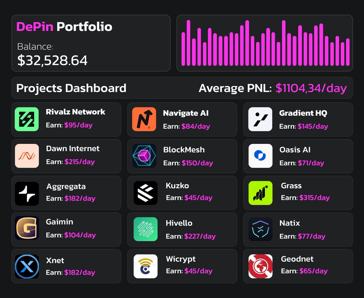 MetaverseSG's tweet photo. Even beginners can earn $300-500 per day.

You just need:

• This guide
• Internet access
• Smartphone or PC

Here are the TOP 15 DePIN projects with a detailed strategy 🧵👇 https://t.co/1WPw5QOyHN