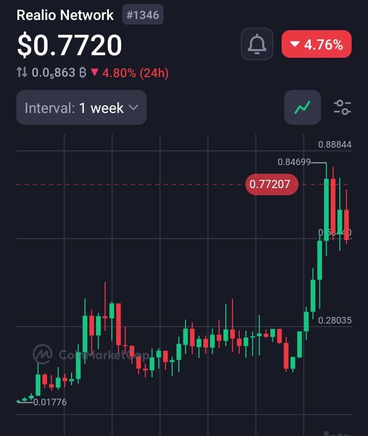 Some of you are still fading another premium chance to bag $RIO under $1!

There's no RWA run if $RIO doesn't send this cycle - No way you expect it to stay below $10 when it starts running

If you see $RIO below $1, BUY!! You'll be up over 2x even before it reaches $2

You saw