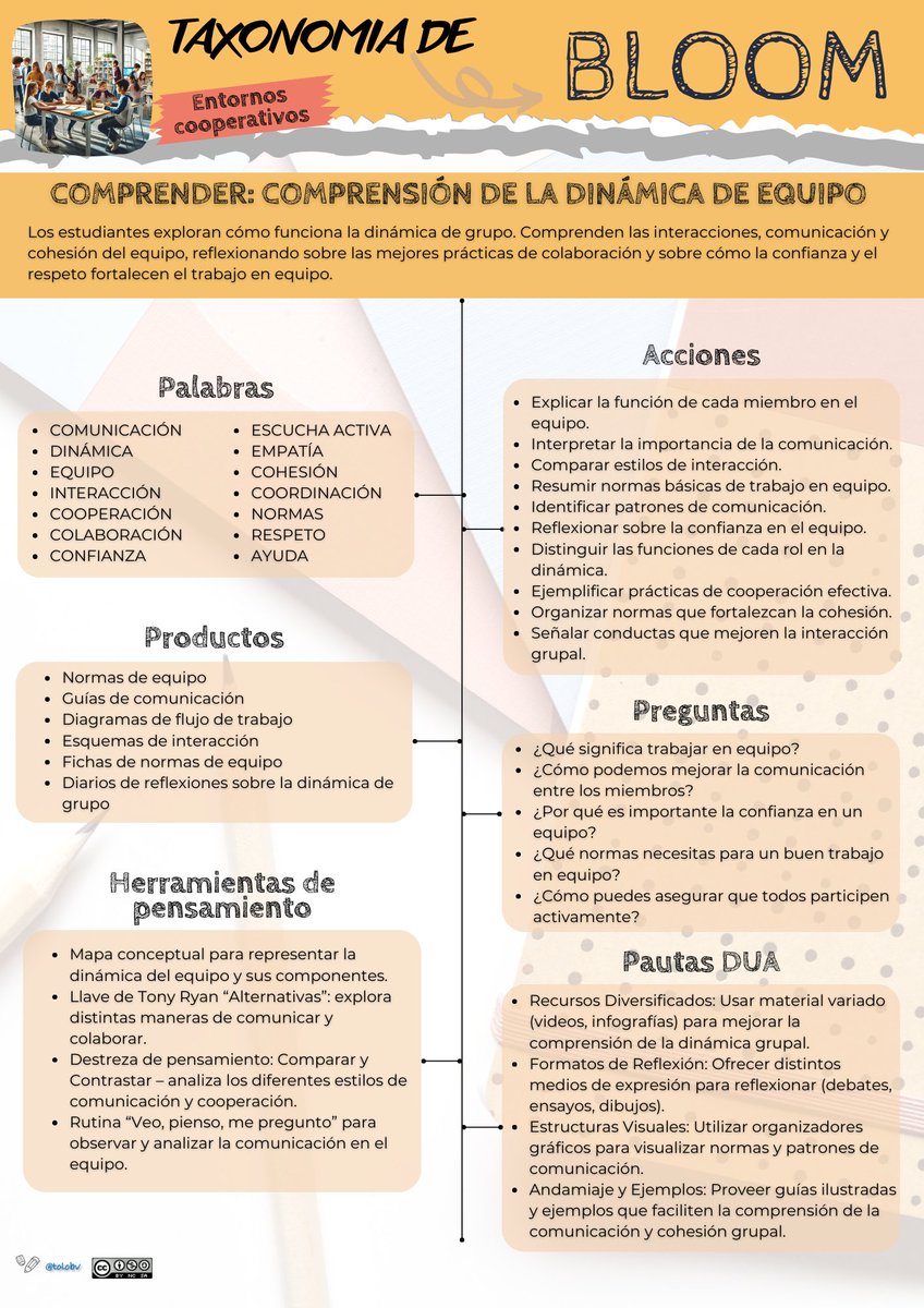 tolobv's tweet photo. Segunda entrega de la #TaxonomíadeBloom para #entornoscooperativos. https://t.co/0xAvYBJ4Kp 

#claustrovirtual #Educación #AprendizajeCooperativo  #MetodologíasActivas #CulturaDelPensamiento #CompetenciasClave #InnovaciónEducativa #PensamientoCrítico #InclusiónEducativa https://t.co/ymPoacyGT3