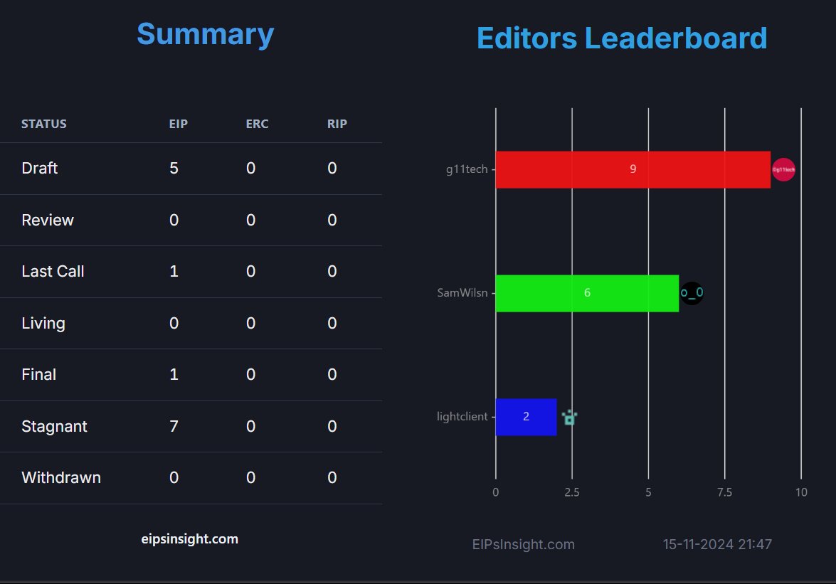 EIPsInsight's tweet photo. EIPs Insight (November 2024 so far) 🎉📊
A total of 27 PRs merged across EIP, ERC, and RIP repositories to move the ecosystem forward.
🔹 21 PRs in #EIP
🔹 6 PRs in #ERC
🔹 0 PRs in #RIP
Catch the full report here 👇
https://t.co/7mfLCOuHWZ
#EIPsInsight #ethereum #GithubPR #Proposals
