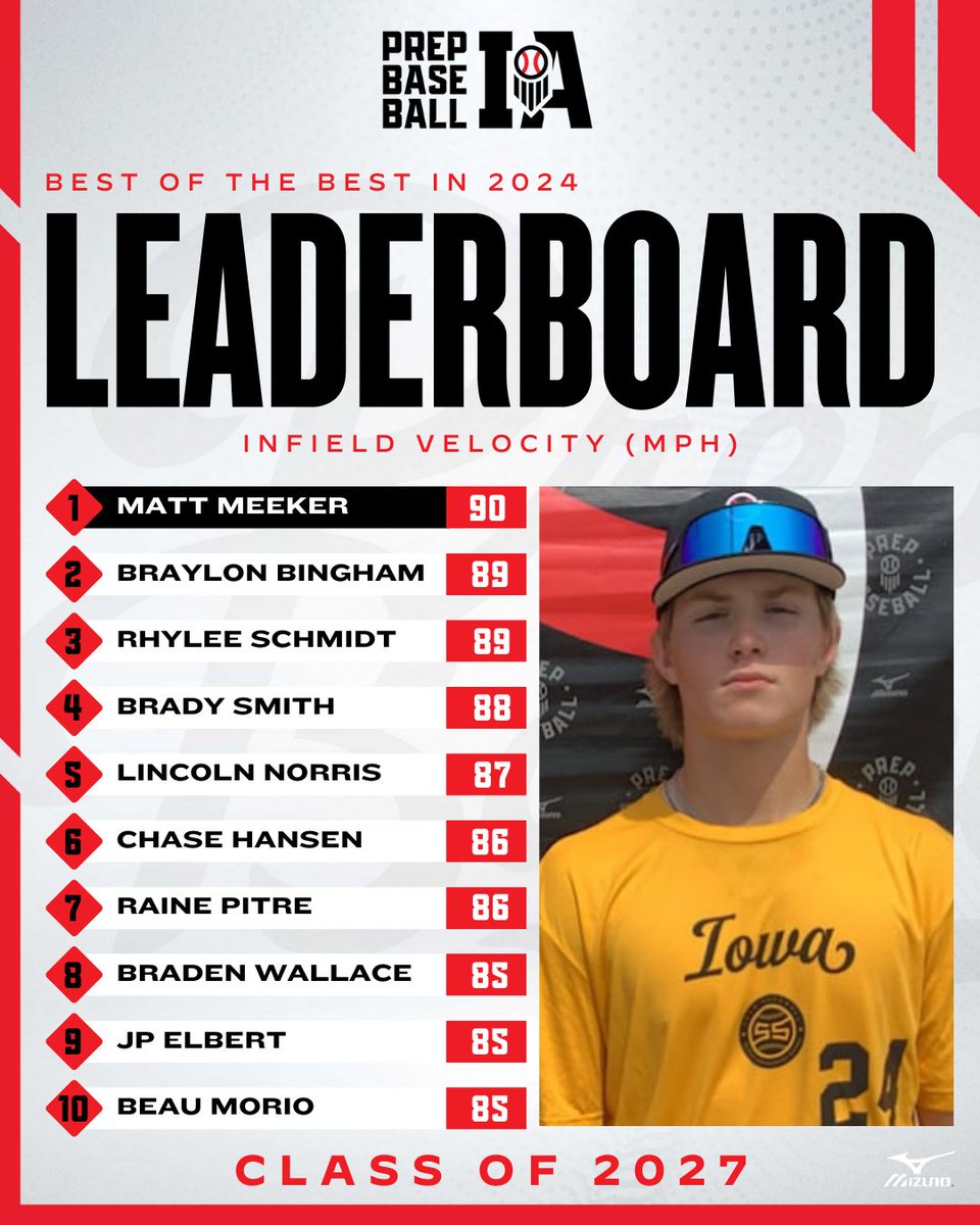 Prep Baseball Iowa (@prepbaseballia) on Twitter photo ๐ฝ๐๐จ๐ฉ ๐ค๐ ๐ฉ๐๐ ๐ฝ๐๐จ๐ฉ ๐ ๐ฎ๐ฌ๐ฎ๐ณ๐
๐๐ณ๐ฆ๐ฑ ๐๐ข๐ด๐ฆ๐ฃ๐ข๐ญ๐ญ ๐๐ฐ๐ธ๐ข'๐ด ๐๐ฐ๐ฑ ๐๐ฆ๐ณ๐ง๐ฐ๐ณ๐ฎ๐ฆ๐ณ๐ด ๐ง๐ณ๐ฐ๐ฎ ๐ข๐ญ๐ญ ๐๐ท๐ฆ๐ฏ๐ต๐ด ๐ช๐ฏ 2024
+ Infield Velocity โก
๐ฅ <a href="/MattMeeker18/">Matt Meeker</a>
๐ฅ <a href="/braylonbing/">Braylon Bingham 2027</a>
๐ฅ <a href="/RhyleeSchmidt17/">Rhylee Schmidt</a>
๐ loom.ly/AhTUIa0 ๐ฝ๐๐จ๐ฉ ๐ค๐ ๐ฉ๐๐ ๐ฝ๐๐จ๐ฉ ๐ ๐ฎ๐ฌ๐ฎ๐ณ๐
๐๐ณ๐ฆ๐ฑ ๐๐ข๐ด๐ฆ๐ฃ๐ข๐ญ๐ญ ๐๐ฐ๐ธ๐ข'๐ด ๐๐ฐ๐ฑ ๐๐ฆ๐ณ๐ง๐ฐ๐ณ๐ฎ๐ฆ๐ณ๐ด ๐ง๐ณ๐ฐ๐ฎ ๐ข๐ญ๐ญ ๐๐ท๐ฆ๐ฏ๐ต๐ด ๐ช๐ฏ 2024
+ Infield Velocity โก
๐ฅ <a href="/MattMeeker18/">Matt Meeker</a>
๐ฅ <a href="/braylonbing/">Braylon Bingham 2027</a>
๐ฅ <a href="/RhyleeSchmidt17/">Rhylee Schmidt</a>
๐ loom.ly/AhTUIa0