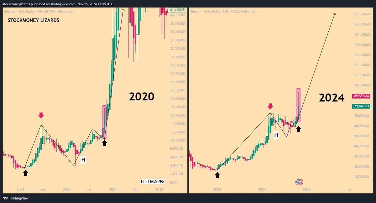 StockmoneyL's tweet photo. #Bitcoin 

Does this candle look like a top candle to you? https://t.co/XlxYms34by