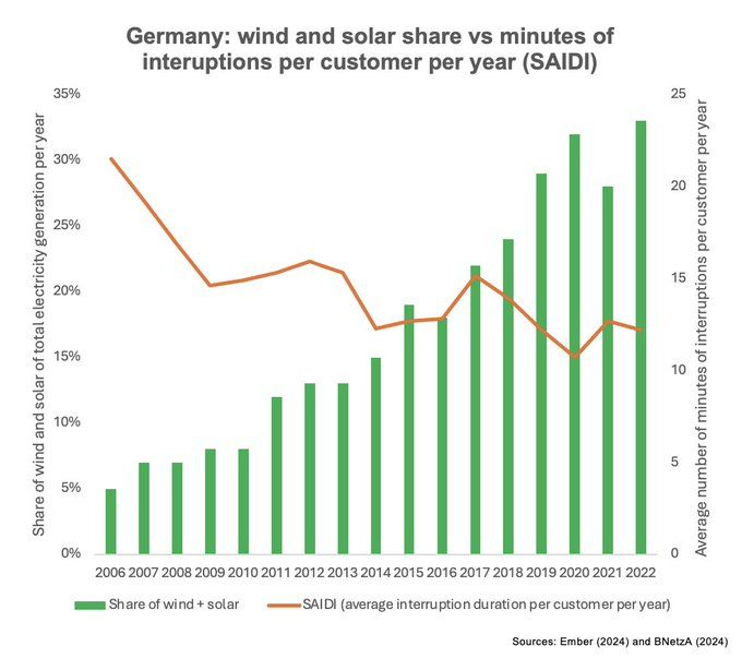 No wind and solar do not result in more power outages.

Here's the data for Germany:  

Wind + solar had a share of 33% of electricity in 2022.  

➡️But there were 43% FEWER interruptions than in 2006 when wind + solar contributed only 5%.