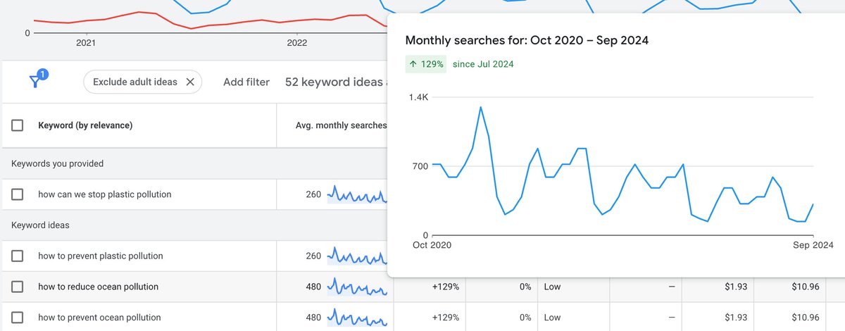meetspok's tweet photo. 3/ We also discovered with @ChooseLoop’s website that interest in “how can we stop plastic pollution” and “prevent ocean pollution” have an annual peak in November and April (Hi #EarthDay 👋), however, overall interest has been declining since 2020. https://t.co/wSjqv79REq