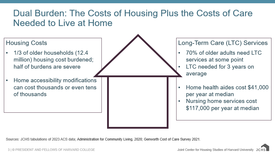 Live now: In the next 20 years, the number of households over the age of 80 is set to double. Most of these people would like to age in place but cannot afford both housing &amp; long-term care. 

Tune in @
jchs.harvard.edu/calendar/dual-…