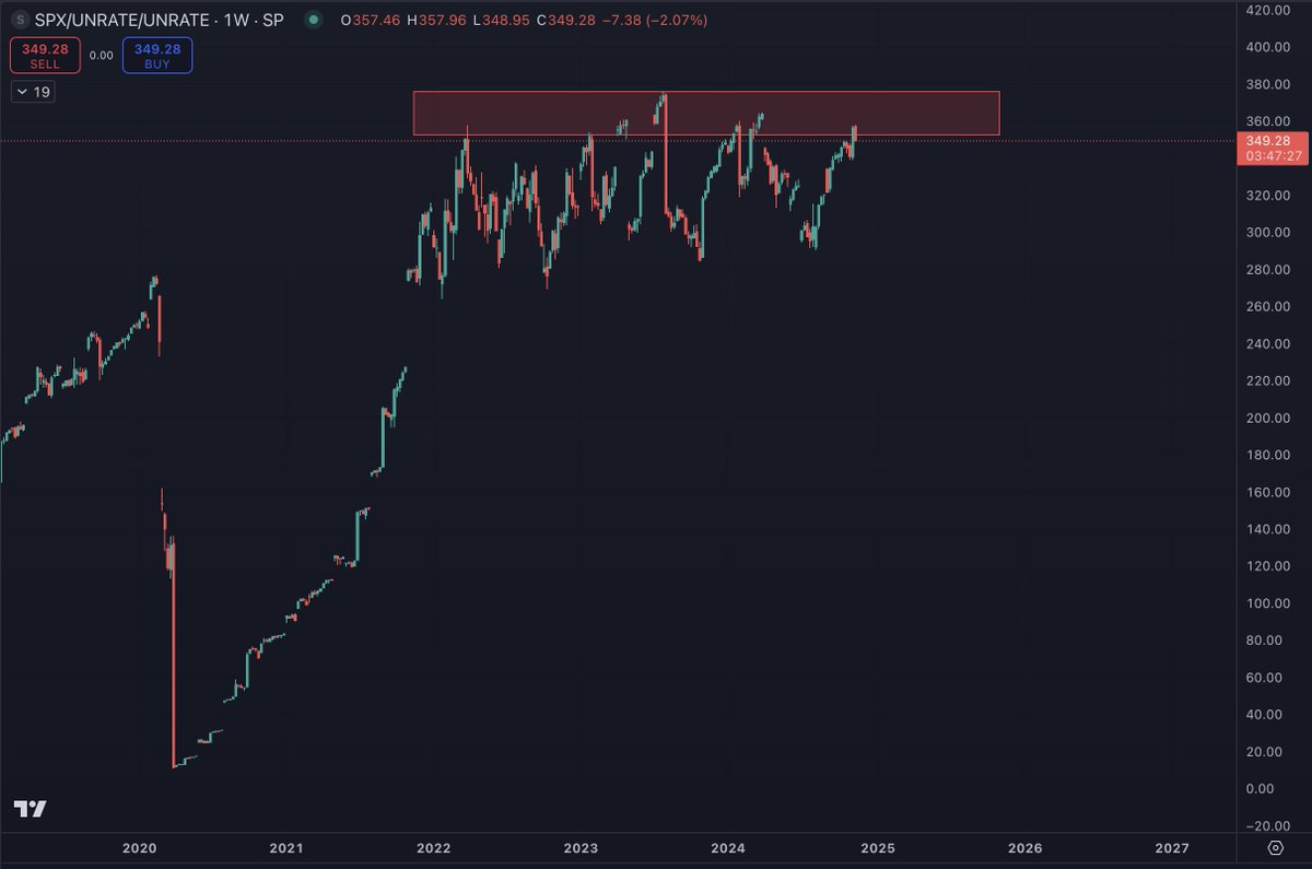 benjamincowen's tweet photo. #SPX / (UNRATE)^2 keeps finding some resistance around these levels over the last few years. https://t.co/5UlpyDfl4u