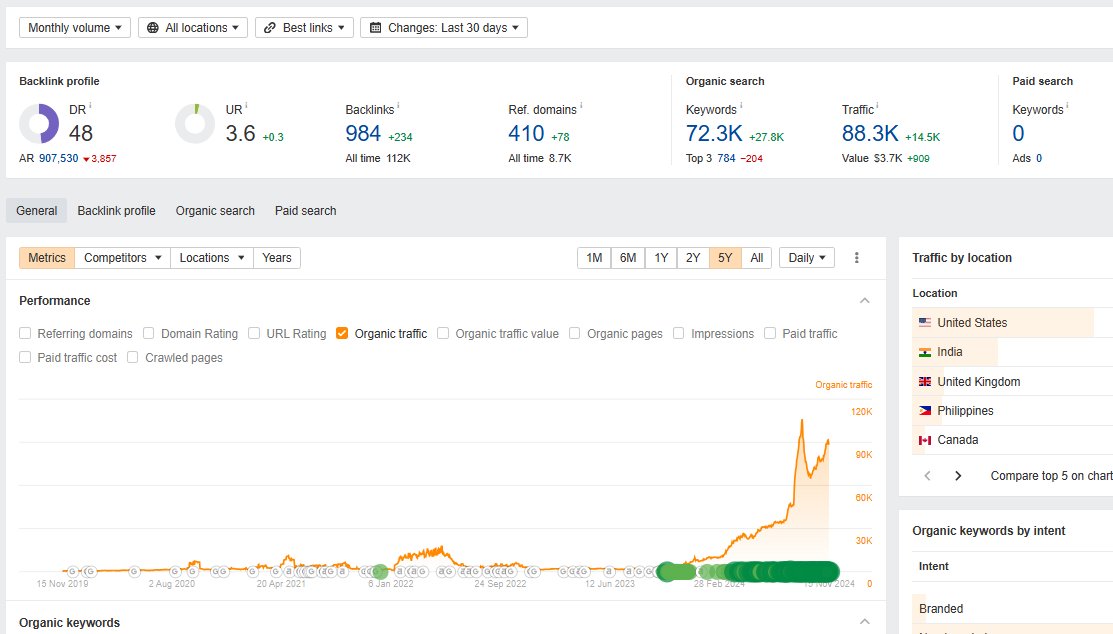 JepsenThomas's tweet image. Content sites still work when done right. 

❌No strict topical focus (in fact, the opposite)
❌Not punished by HCU (it was around before)
❌No particularly authoritative authors

▶️ Retweet this tweet if you want the name of the domain (must follow or I can&apos;t DM)
