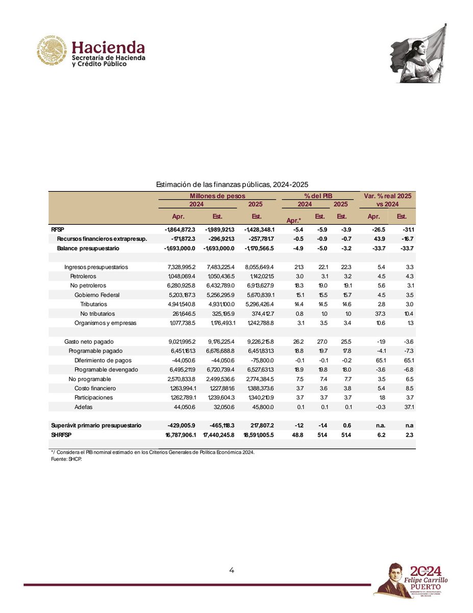Hacienda_Mexico's tweet image. La Secretaría de Hacienda y Crédito Público entrega el Paquete Económico 2025 al H. Congreso de la Unión.

gob.mx/shcp/prensa/28…

#ComunicadoHacienda