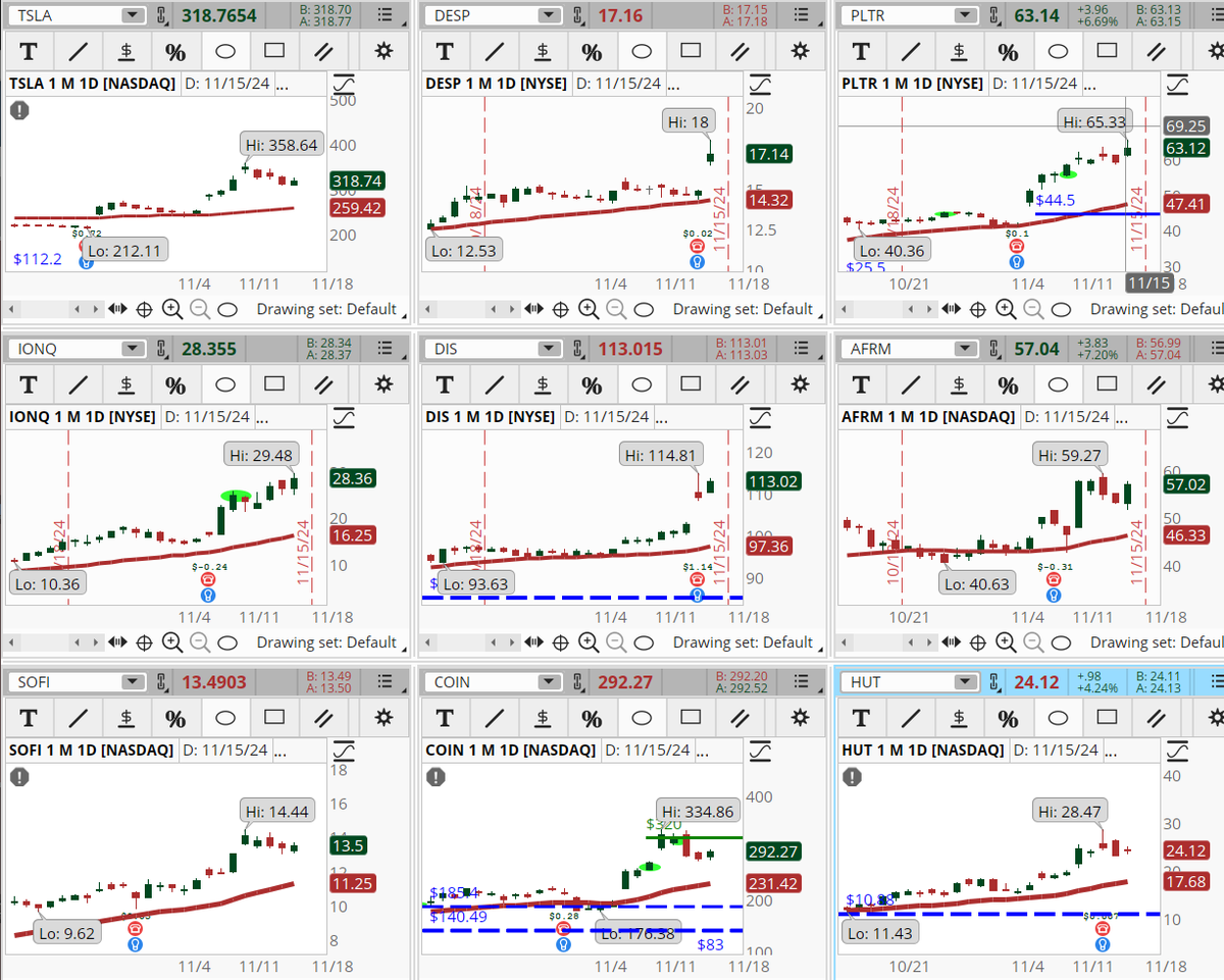 ConnieHillCS's tweet photo. A few other stocks are still up on our Early Morning Movers scan. Some examples, not recommendations are: #TSLA, #DESP, #PLTR, #IONQ, #DIS, #AFRM, #SOFI, #COIN, #HUT. Let's see if they can hold those gains today. https://t.co/qV1Q2Tq7FL