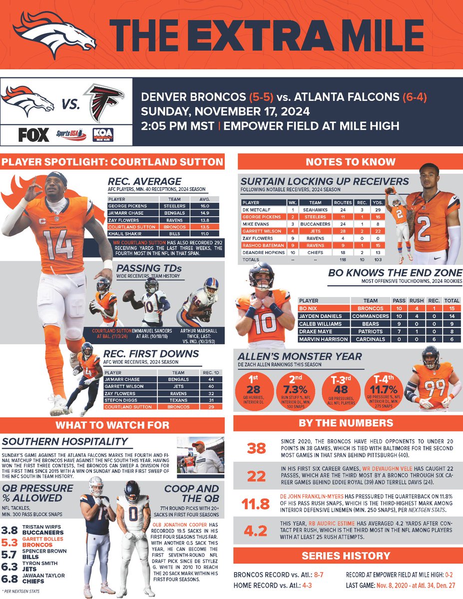 ChadNJensen's tweet image. Here&apos;s your Week 11 #ExtraMile, #BroncosCountry!