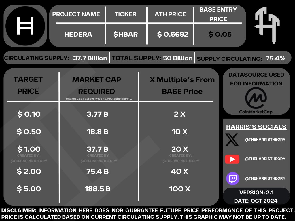 theharristheory's tweet photo. $HBAR

Oh boy, what a week it has been for @hedera 🤯

I mean can it get anymore bullish than an ETF filing and now collabing with #SpaceX on a project. 

Is $5 unrealistic? 

This has bullish written all over it! 

What's your conservative peak price for #HBAR this run? 

Comment below 👇

Source: 

https://t.co/xTDx6vcs5h

https://t.co/w6nEdZWmkf