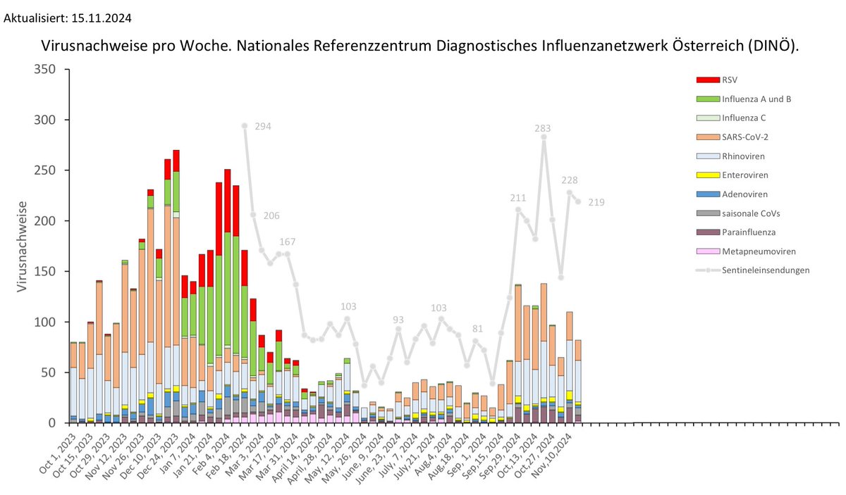Diese Woche im Sentinelsystem Österr.
noch immer viele Rhinovirusinfektionen 
- Rückgang der SARS-CoV2 Nachweise   
   Positivrate 9%
- Einige Parainfluenzafälle 
- Saisonale Coronaviren (NL63) und
- 2 humane Metapneumovirusfälle…
#DINÖ #ZentrumVirologie #MedUniWien