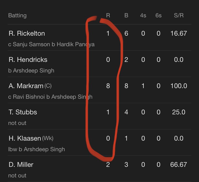 Proteas scorecard reads like a cannibal’s phone number. Getting chowed here. 😭😭😭😭😭 #SAvIND