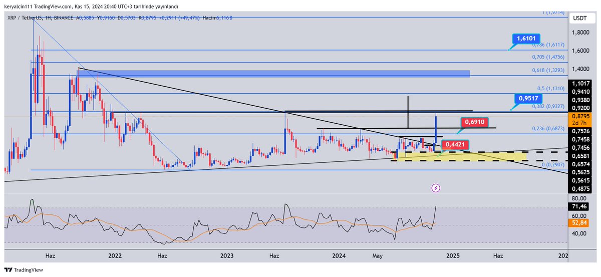 #xrp #BTCUSDT #BTC #NASDAQ100 #ONS ilk hedef gelmiş gibi sanki...