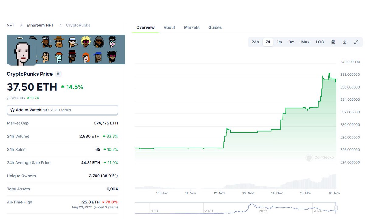 Cryptopunks are up 50% in a week. 

This is the first signal that NFTs are reviving. 

Eth moves first, Cardano next.