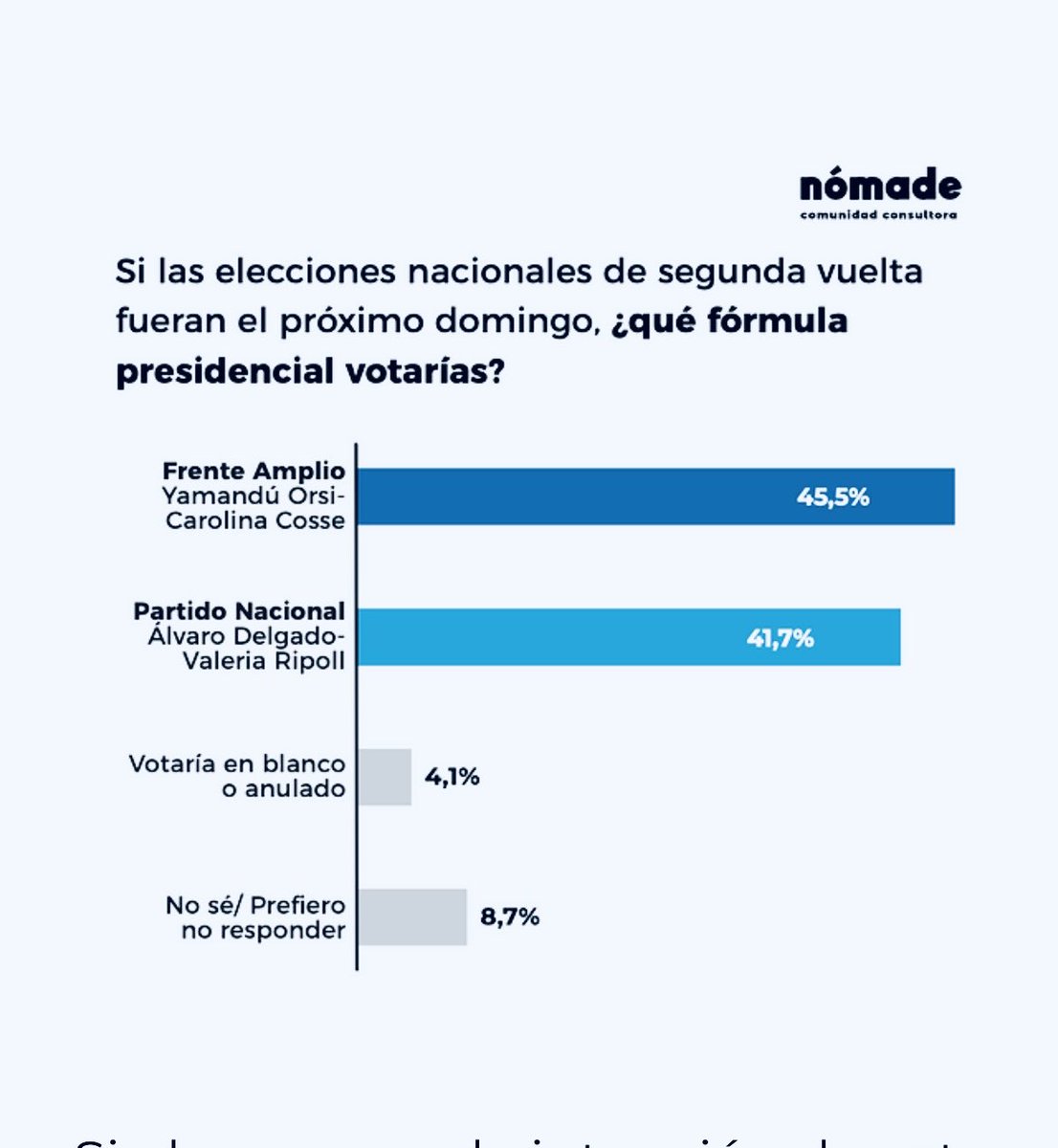 EnriqueRubio_FA's tweet image. Quinta encuesta: Orsi primero