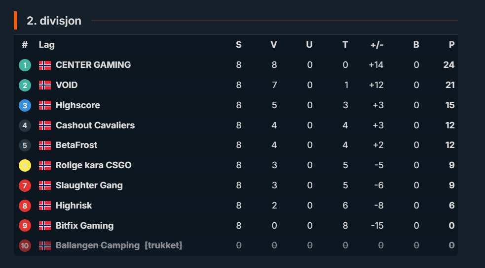 Centergaming (@centergaming_) on Twitter photo OPPRYKK 1 DIV <a href="/ggligaen/">Good Game-ligaen</a>
Etter en OUTSTANDING sesong i 2 div er vi nå igjen klare for 1 divisjon.
Gutta dominerte hver enkelt kamp å gikk ubeseira igjennom sesongen.
16-2 kartforskjell. resultatene snakker for seg selv.. STOLT over deres prestasjon og utvikling 💕 OPPRYKK 1 DIV <a href="/ggligaen/">Good Game-ligaen</a>
Etter en OUTSTANDING sesong i 2 div er vi nå igjen klare for 1 divisjon.
Gutta dominerte hver enkelt kamp å gikk ubeseira igjennom sesongen.
16-2 kartforskjell. resultatene snakker for seg selv.. STOLT over deres prestasjon og utvikling 💕