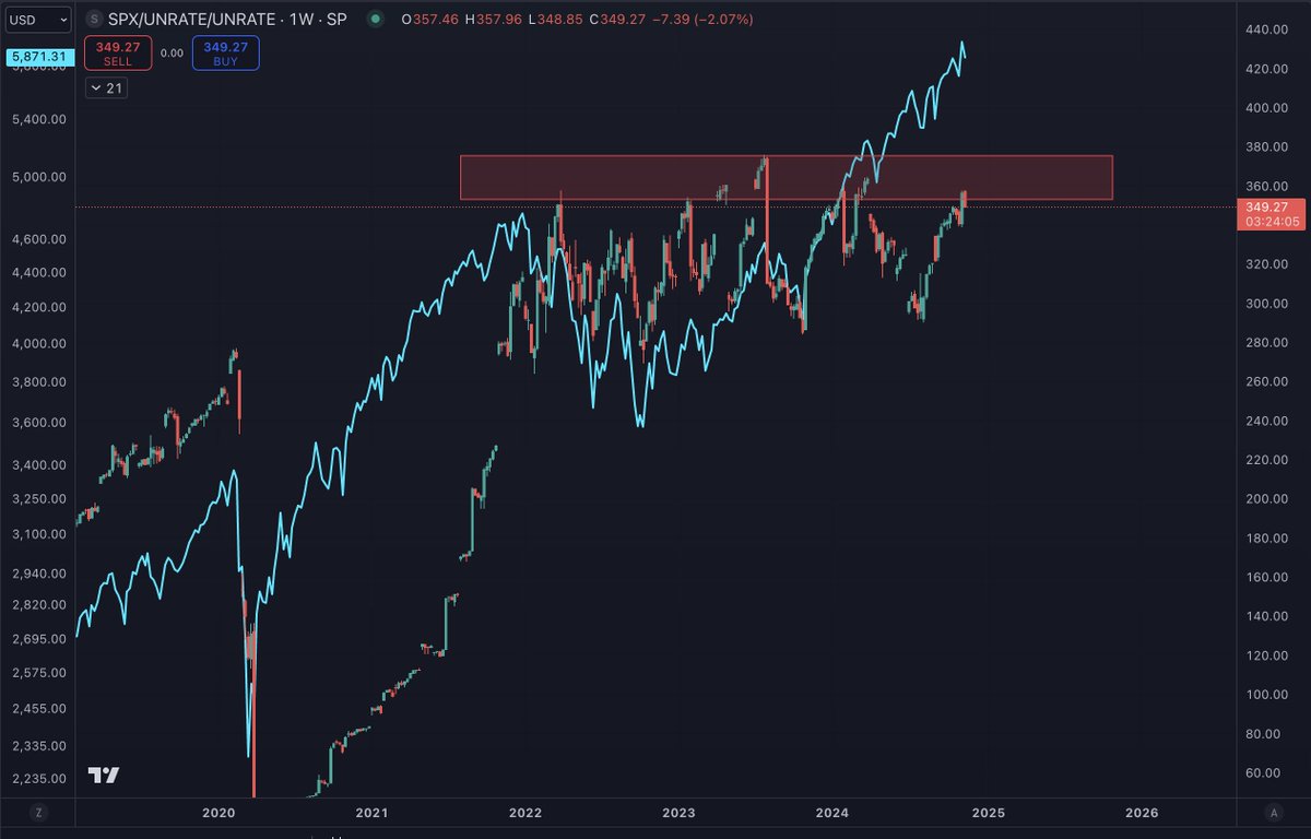 benjamincowen's tweet photo. Note that #SPX has still gone up even though #SPX / (#UNRATE)^2 has found resistance at these levels.
This is why DCAing is probably better than trying to time the market over the long haul. https://t.co/3nbR9Cztnl