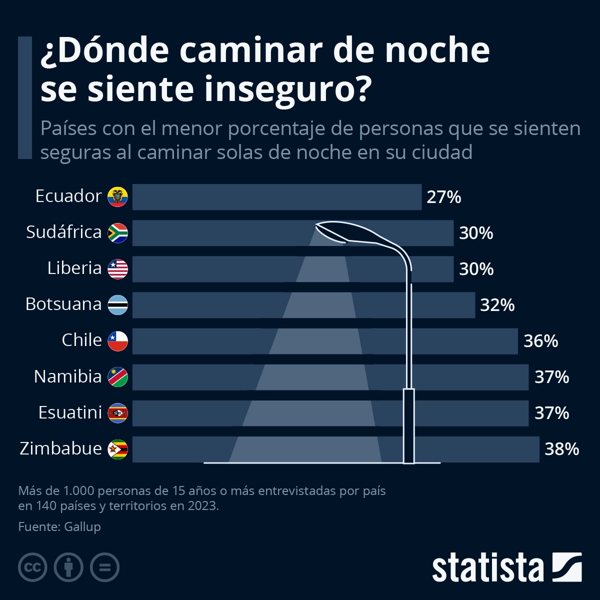csr_costa's tweet photo. Nuevo récord, Ecuador es el país con el menor porcentaje de personas que se sienten seguras al caminar solas por la noche.

Cada día tenemos menor calidad de vida. https://t.co/9EWZJoJyDq