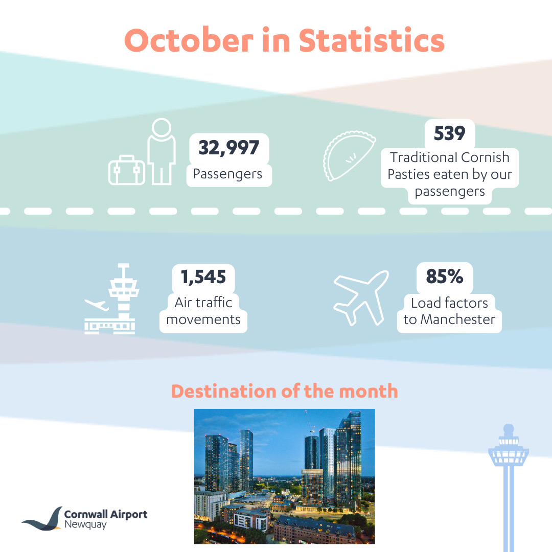 🛬 October brought 32,997 passengers, including a rescued seal pup! 🦭 

Our destination of the month was Manchester with an 85% load factor, up 31.4% from last year 🎉. 

With Loganair’s Fly Flex upgrade, it’s the perfect time to visit for some festive shopping! ✈️ #FlyNQY