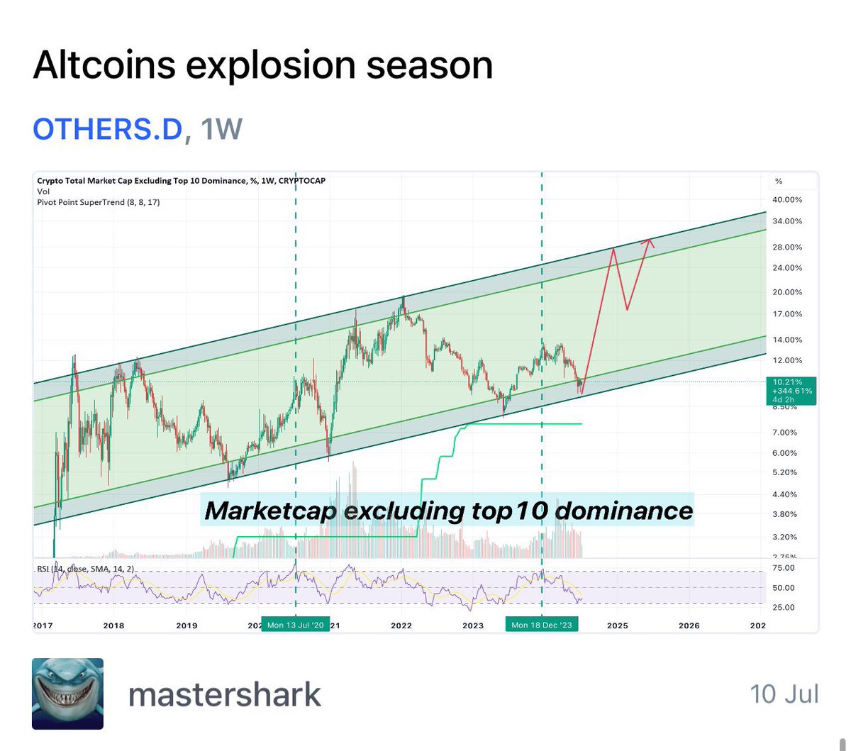 MrSMARTWHALE's tweet photo. Market volume excluding BTC is at its bottom,
market volume excluding top ten is at its bottom,
dominance of the price outside the top ten is at its bottom,
USDT.D has broken the multi-year channel downwards.

#altseason that is on the way is beyond our imagination
@mastersharki https://t.co/AmxORsFM41