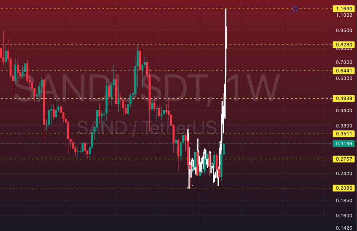 شارت عملة $sand ...على الفريم الاسبوعي الكبير