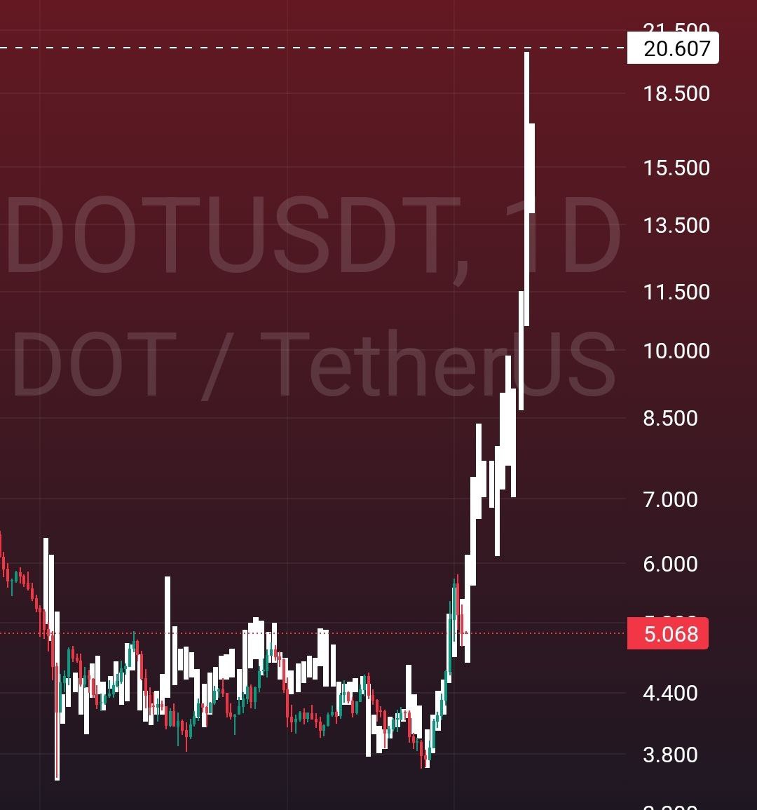 DOT / USDT 🌺

📍التصحيحات اللي حصلت بالامس حتى لو امتدت   حتى 4.8 طبيعية في رحلة الصعود