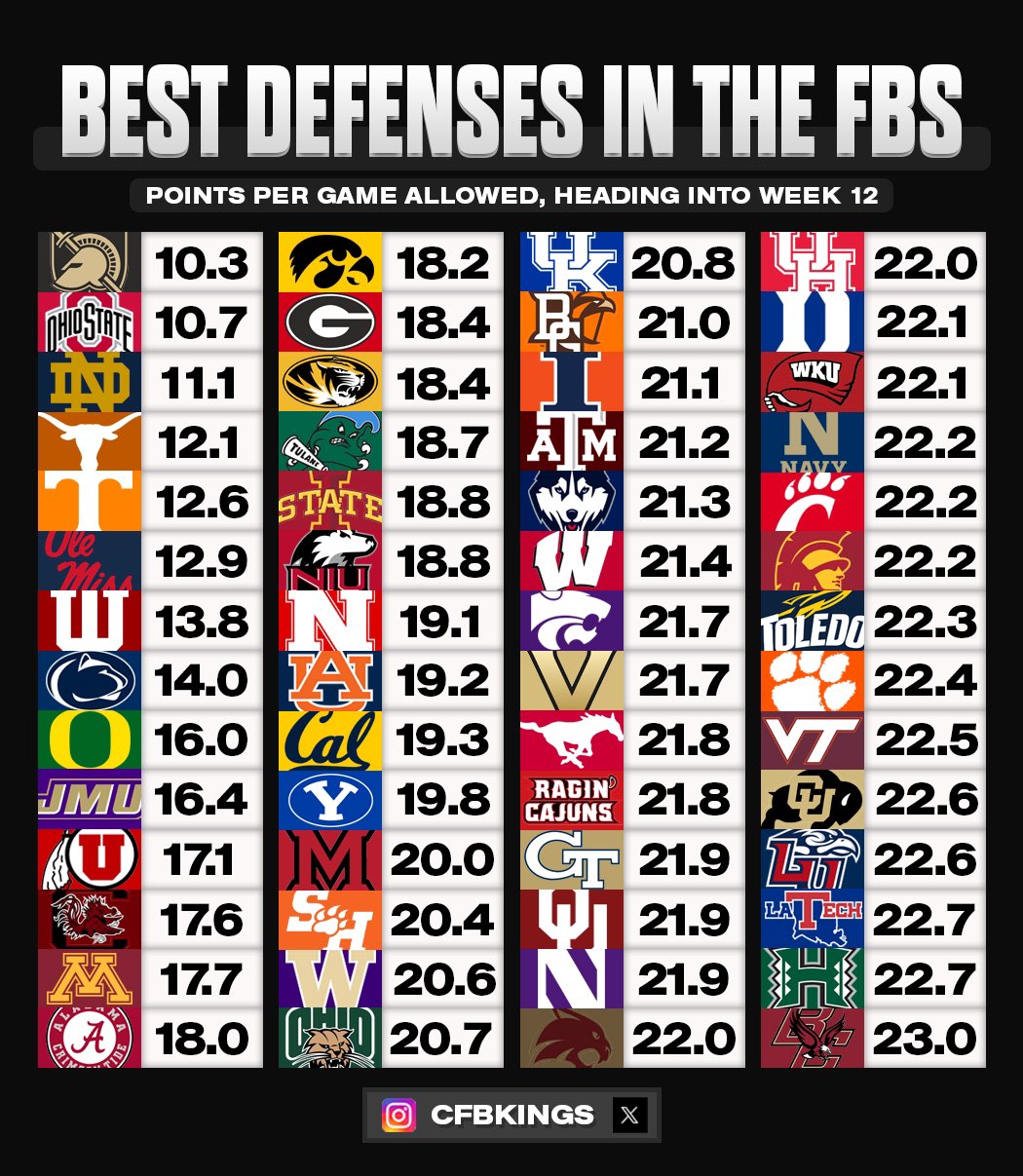CFB Kings on X: &ldquo;Best defenses in the FBS in points per game 