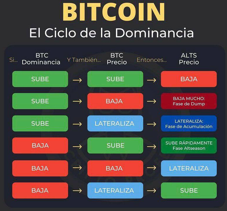 Leo7F_'s tweet photo. @JordiTrading Hola Jordi! la dominancia representa la distribucion de la capitalizacion del mercado cripto, y esto lo que muestra basicamente es donde está el interes de los inversores, BTC o Alts. Te dejo el machete que resume los escenarios. Abrazo! https://t.co/SBmBSGsJqb