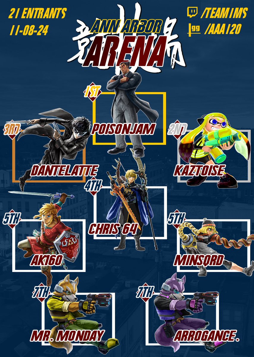 AnnArborSmash's tweet photo. Congrats to @poisonjam_ for winning our last A3! 

1. @poisonjam_ 
2. @kaztoise 
3. @Dante_Latte_ 
4. Chris 64
5. @AK16010 
5. @MinSqrd 
7. @Falcohammed 
7. Arrogance. https://t.co/3ED0B9V42F