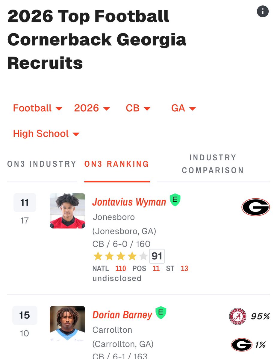 JontaviusW23's tweet photo. Blessed To Be Now Ranked The #1 Corner in the State Of Georgia!!! @CoachCarmichEAL @1tiptoedomo @jeffsentell @JedMay_ @JeremyO_Johnson @ChadSimmons_ @On3Keith @DawgsEverthing @Brooks_DBU @RecruitGeorgia https://t.co/GFz9wzuo0p