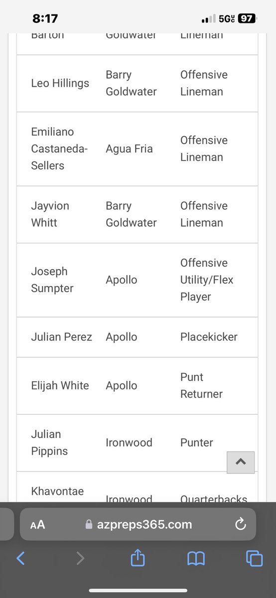 Blessed to be named 1st team all region place kicker ! <a href="/AHawksfootball/">Apollo Hawks Football</a>