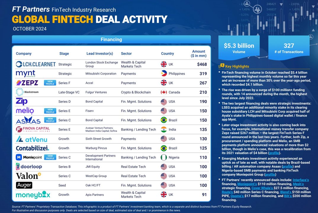 FTPartners's tweet image. October #FinTech deal activity highlights include a surge of $100 million+ financing and the highest monthly M&amp;amp;A deal count in over two years - see all of the details in FT Partners&apos; Global Monthly Infographic finte.ch/GlobalMonthlyF… #FinTechDealActivity