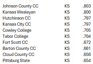TheBaseballCube.com โพ๏ธ (@thebaseballcube) on Twitter photo Top 10 Win Pct by State (2024)
KANSAS ๐ป
1 <a href="/JCCCBaseball/">Cavalier Baseball</a> NJCAA-1 Region6
2 <a href="/KWUBaseball/">KWU Baseball</a> NAIA KCAC
3 <a href="/HutchCCBaseball/">HutchCC Baseball</a> NJCAA-1 Region6
4 <a href="/KCKbaseball/">KCK Baseball</a> NJCAA-1 Region6
5 <a href="/CowleyBaseball/">Cowley Baseball</a> NJCAA-1 Region6
40 schools listed in TBC Database for 2024
thebaseballcube.com/content/collegโฆ Top 10 Win Pct by State (2024)
KANSAS ๐ป
1 <a href="/JCCCBaseball/">Cavalier Baseball</a> NJCAA-1 Region6
2 <a href="/KWUBaseball/">KWU Baseball</a> NAIA KCAC
3 <a href="/HutchCCBaseball/">HutchCC Baseball</a> NJCAA-1 Region6
4 <a href="/KCKbaseball/">KCK Baseball</a> NJCAA-1 Region6
5 <a href="/CowleyBaseball/">Cowley Baseball</a> NJCAA-1 Region6
40 schools listed in TBC Database for 2024
thebaseballcube.com/content/collegโฆ