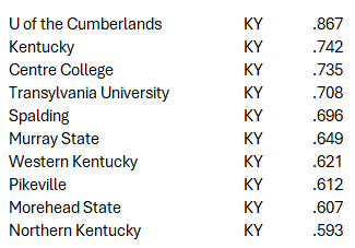 TheBaseballCube.com ⚾️ (@thebaseballcube) on Twitter photo Top 10 Win Pct by State (2024)
KENTUCKY 🏇
1 <a href="/PatsBaseballUC/">UC Baseball</a> NAIA Mid-South
2 <a href="/UKBaseball/">Kentucky Baseball</a> NCAA-2 SEC
3 <a href="/CentreBaseball/">Centre Baseball</a> NCAA-3 SAA
4 <a href="/TransyBaseball/">Transy Baseball</a> NCAA-3 HCAC
5 <a href="/SpaldingUBSB/">Spalding U Baseball</a> NCAA-3 SLIAC
26 schools listed in TBC Database for 2024
thebaseballcube.com/content/colleg… Top 10 Win Pct by State (2024)
KENTUCKY 🏇
1 <a href="/PatsBaseballUC/">UC Baseball</a> NAIA Mid-South
2 <a href="/UKBaseball/">Kentucky Baseball</a> NCAA-2 SEC
3 <a href="/CentreBaseball/">Centre Baseball</a> NCAA-3 SAA
4 <a href="/TransyBaseball/">Transy Baseball</a> NCAA-3 HCAC
5 <a href="/SpaldingUBSB/">Spalding U Baseball</a> NCAA-3 SLIAC
26 schools listed in TBC Database for 2024
thebaseballcube.com/content/colleg…
