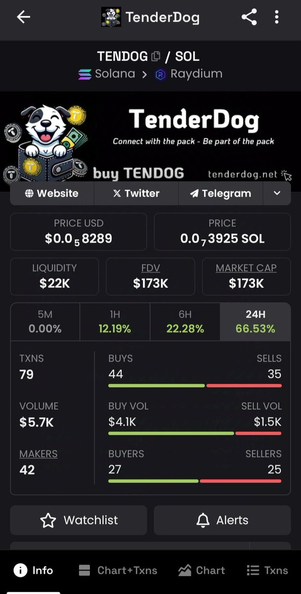 tender_dog's tweet photo. Thank you to our amazing community for the trust in $TENDOG! 🚀 We’ve taken off and there’s no turning back. Join the pack and secure your tokens before their value climbs even higher. Buy now and be part of the success: @solana @dexscreener https://t.co/5TjvIlElI5. #TENDOG https://t.co/zlDvAfVDXM