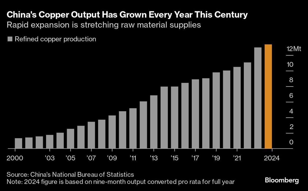 methodicalinv's tweet image. #China&apos;s production of refined #copper continues to grow and grow. 

#TCRC #cathode #concentrate