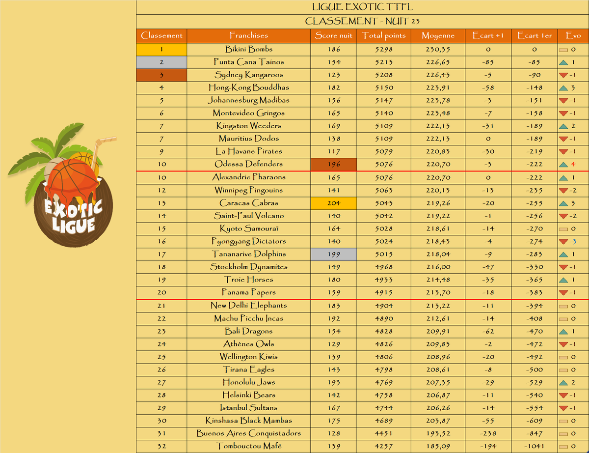 Le podium de la nuit :

🥇 <a href="/CaracasCabras/">Las Cabras de Caracas</a>
🥈 <a href="/TananariveTTFL/">Tananarive Dolphins TTFL (on vire Sylvain)</a>
🥉 <a href="/OdessaTTFL/">Odessa Defenders TTFL ✊ 🏀 💪</a>

Le podium au général :

🥇 <a href="/BikiniBombsTTFL/">Bikini Bombs 🥇</a>
🥈 <a href="/PuntaCanaTTFL/">PuntaCana Tainos TTFL 🗿</a>
🥉 <a href="/SKangaroosTTFL/">SydneyKangaroos Exo TTFL</a>

La remontada : <a href="/OdessaTTFL/">Odessa Defenders TTFL ✊ 🏀 💪</a>📈+4

La dégringolada : <a href="/PyongyangTTFL/">Pyongyang Dictators TTFL 🐉🌴🇰🇵</a>📉-3

🌴
