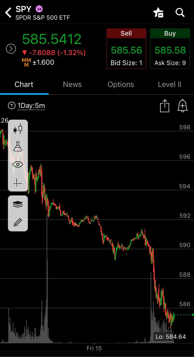 market_sleuth's tweet image. Even dipped below $585 ☺️🔽