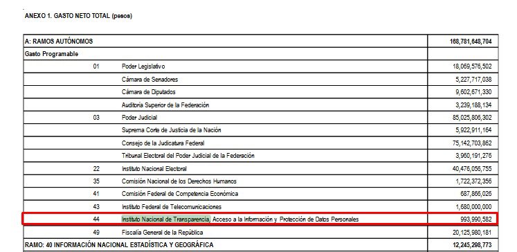 JulietDelrio's tweet photo. Hoy conocimos el Paquete Económico 2025 presentado por la @Hacienda_Mexico a la @Mx_Diputados donde el @INAImexico tiene etiquetado un presupuesto de 993 millones 990 mil 582 pesos. 
Estaremos atentos a la discusión al respecto. https://t.co/b5aJDs7Svw