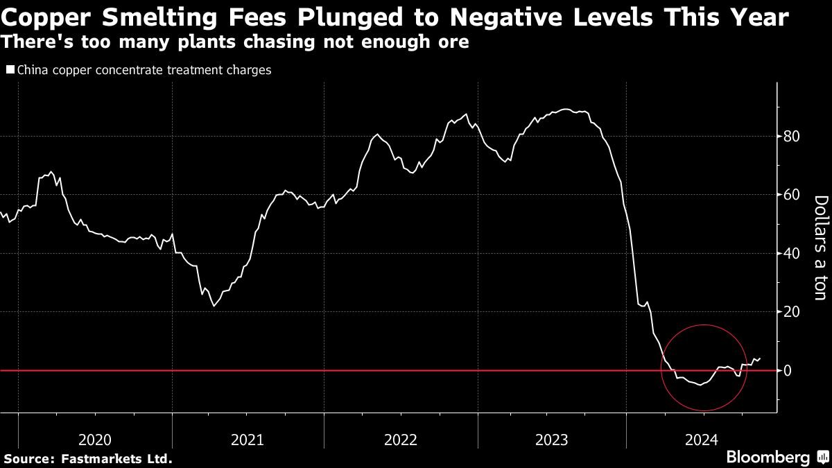 methodicalinv's tweet image. An excess of #copper smelting capacity has resulted in treatment and refining charges falling to the zero-bound.

#TCRC #cathode #concentrate