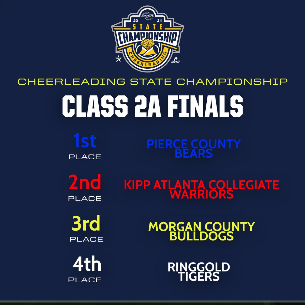State Cheerleading Championship | Class 2A
      1st-<a href="/PCHSbears/">PCHS</a>          2nd-<a href="/KAC_Warriors/">KIPP Atlanta Collegiate Warriors</a> 
      3rd-<a href="/MOCOathletics_/">Morgan County Athletics</a>   4th-<a href="/RHSTigers1/">Ringgold Athletics</a> 
#rebelathletic   #cheersounds   #cheerfest
        <a href="/GPBsports/">GPB Sports</a>  <a href="/MaconCentreplex/">Macon Centreplex</a>